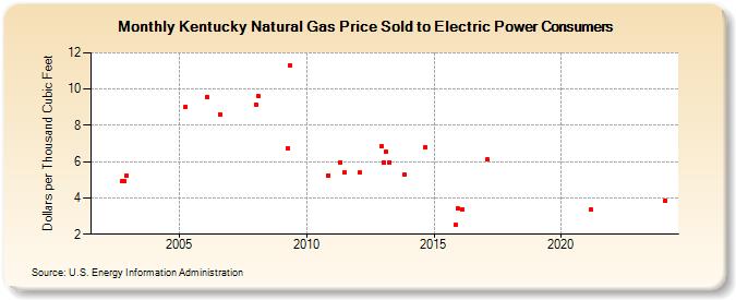Kentucky Natural Gas Price Sold to Electric Power Consumers  (Dollars per Thousand Cubic Feet)