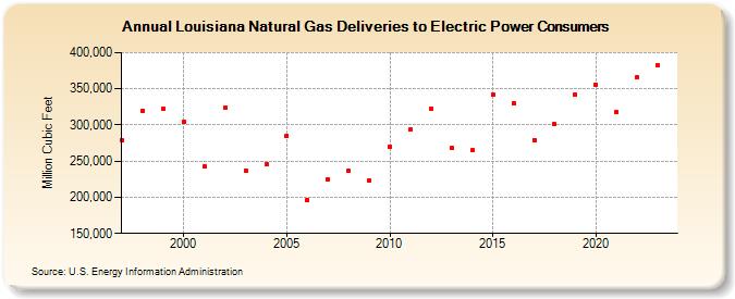 Louisiana Natural Gas Deliveries to Electric Power Consumers  (Million Cubic Feet)