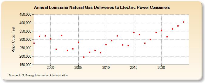 Louisiana Natural Gas Deliveries to Electric Power Consumers  (Million Cubic Feet)