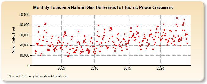 Louisiana Natural Gas Deliveries to Electric Power Consumers  (Million Cubic Feet)