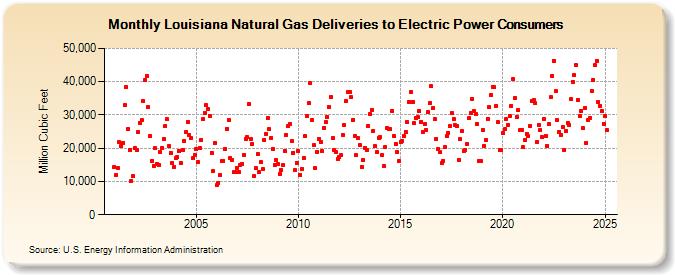 Louisiana Natural Gas Deliveries to Electric Power Consumers  (Million Cubic Feet)