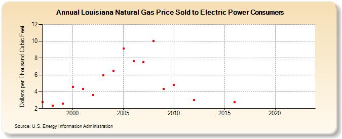Louisiana Natural Gas Price Sold to Electric Power Consumers  (Dollars per Thousand Cubic Feet)