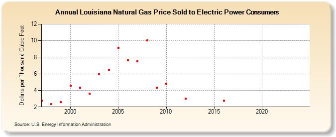 Louisiana Natural Gas Price Sold to Electric Power Consumers  (Dollars per Thousand Cubic Feet)