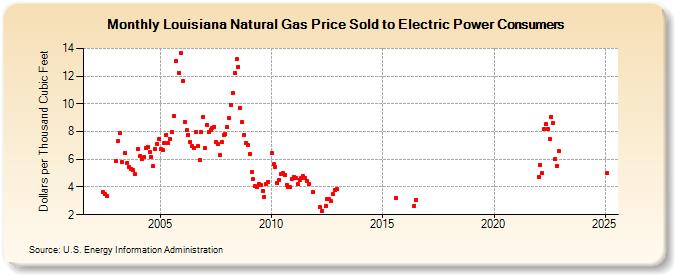 Louisiana Natural Gas Price Sold to Electric Power Consumers  (Dollars per Thousand Cubic Feet)