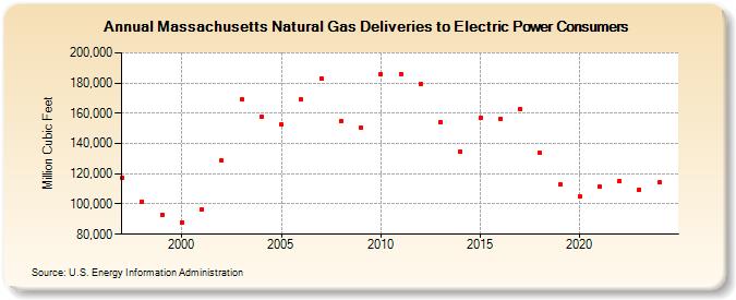 Massachusetts Natural Gas Deliveries to Electric Power Consumers  (Million Cubic Feet)