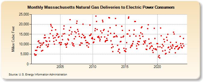 Massachusetts Natural Gas Deliveries to Electric Power Consumers  (Million Cubic Feet)