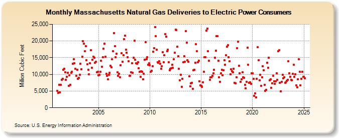 Massachusetts Natural Gas Deliveries to Electric Power Consumers  (Million Cubic Feet)