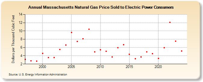 Massachusetts Natural Gas Price Sold to Electric Power Consumers  (Dollars per Thousand Cubic Feet)