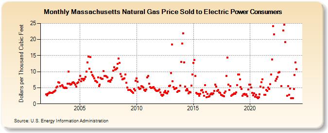 Massachusetts Natural Gas Price Sold to Electric Power Consumers  (Dollars per Thousand Cubic Feet)