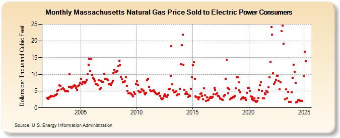 Massachusetts Natural Gas Price Sold to Electric Power Consumers  (Dollars per Thousand Cubic Feet)