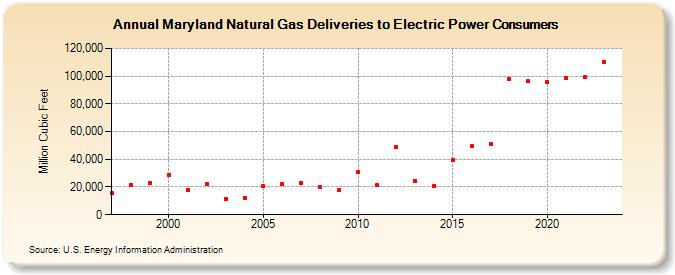 Maryland Natural Gas Deliveries to Electric Power Consumers  (Million Cubic Feet)