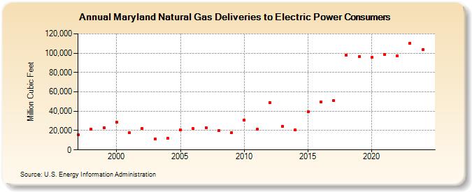 Maryland Natural Gas Deliveries to Electric Power Consumers  (Million Cubic Feet)