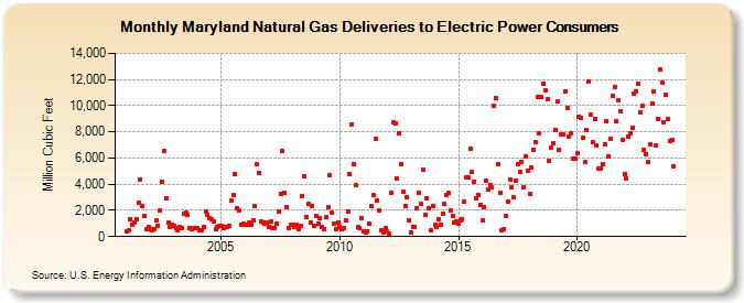 Maryland Natural Gas Deliveries to Electric Power Consumers  (Million Cubic Feet)