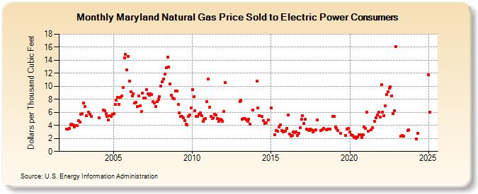 Maryland Natural Gas Price Sold to Electric Power Consumers  (Dollars per Thousand Cubic Feet)