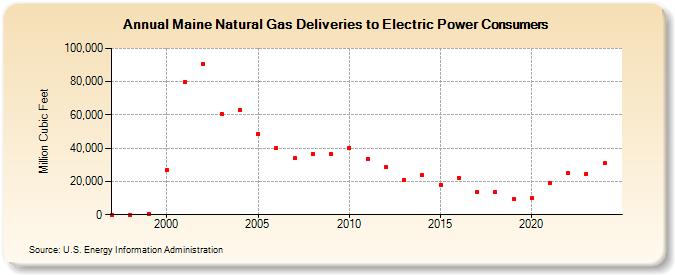 Maine Natural Gas Deliveries to Electric Power Consumers  (Million Cubic Feet)