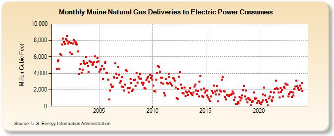 Maine Natural Gas Deliveries to Electric Power Consumers  (Million Cubic Feet)