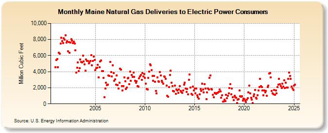 Maine Natural Gas Deliveries to Electric Power Consumers  (Million Cubic Feet)