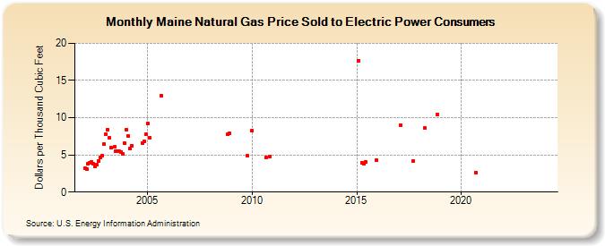 Maine Natural Gas Price Sold to Electric Power Consumers  (Dollars per Thousand Cubic Feet)