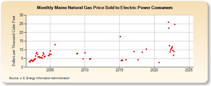 Maine Natural Gas Price Sold to Electric Power Consumers  (Dollars per Thousand Cubic Feet)