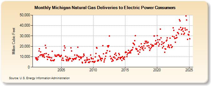 Michigan Natural Gas Deliveries to Electric Power Consumers  (Million Cubic Feet)