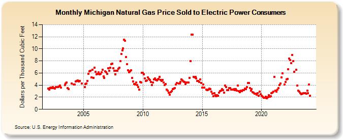Michigan Natural Gas Price Sold to Electric Power Consumers  (Dollars per Thousand Cubic Feet)