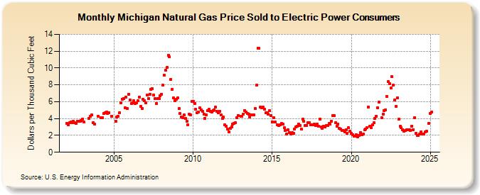 Michigan Natural Gas Price Sold to Electric Power Consumers  (Dollars per Thousand Cubic Feet)