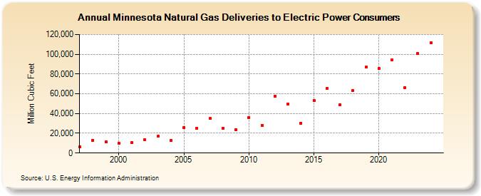 Minnesota Natural Gas Deliveries to Electric Power Consumers  (Million Cubic Feet)