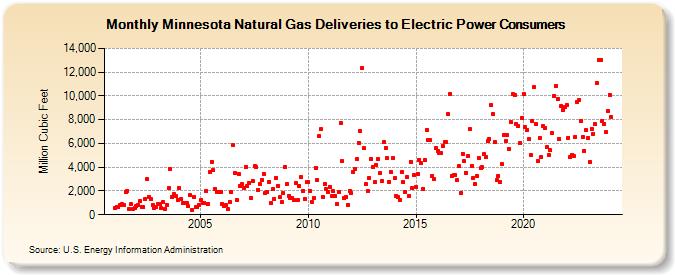 Minnesota Natural Gas Deliveries to Electric Power Consumers  (Million Cubic Feet)
