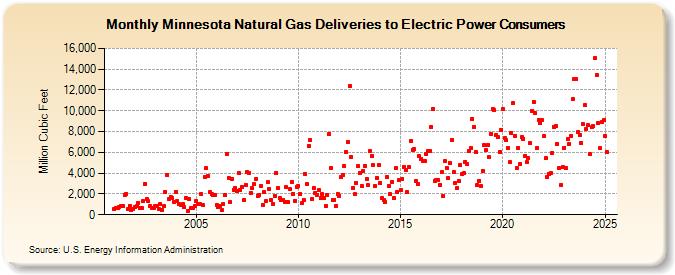 Minnesota Natural Gas Deliveries to Electric Power Consumers  (Million Cubic Feet)