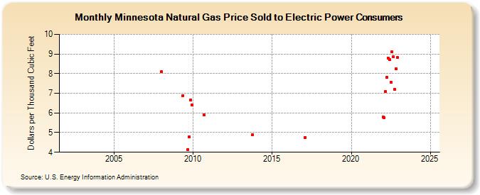 Minnesota Natural Gas Price Sold to Electric Power Consumers  (Dollars per Thousand Cubic Feet)