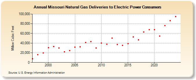 Missouri Natural Gas Deliveries to Electric Power Consumers  (Million Cubic Feet)