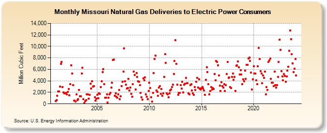 Missouri Natural Gas Deliveries to Electric Power Consumers  (Million Cubic Feet)