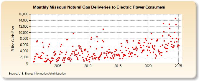 Missouri Natural Gas Deliveries to Electric Power Consumers  (Million Cubic Feet)