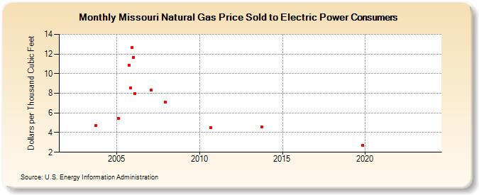 Missouri Natural Gas Price Sold to Electric Power Consumers  (Dollars per Thousand Cubic Feet)
