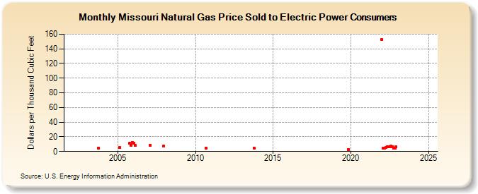 Missouri Natural Gas Price Sold to Electric Power Consumers  (Dollars per Thousand Cubic Feet)