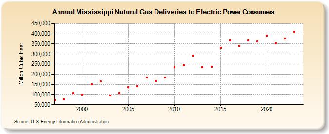 Mississippi Natural Gas Deliveries to Electric Power Consumers  (Million Cubic Feet)