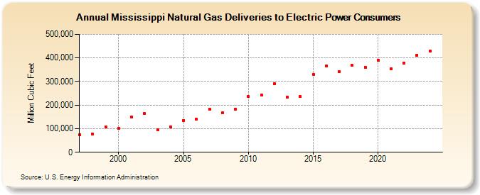 Mississippi Natural Gas Deliveries to Electric Power Consumers  (Million Cubic Feet)