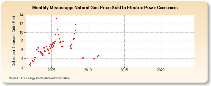 Mississippi Natural Gas Price Sold to Electric Power Consumers  (Dollars per Thousand Cubic Feet)