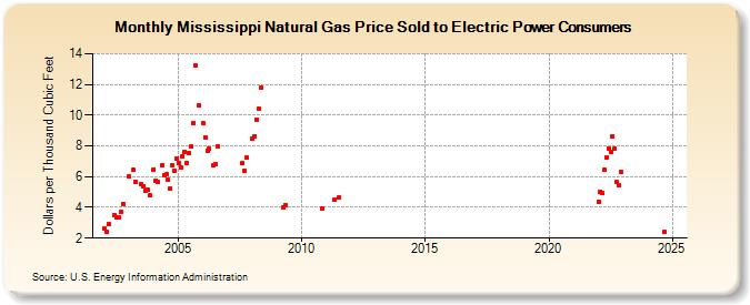 Mississippi Natural Gas Price Sold to Electric Power Consumers  (Dollars per Thousand Cubic Feet)