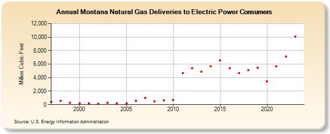 Montana Natural Gas Deliveries to Electric Power Consumers  (Million Cubic Feet)