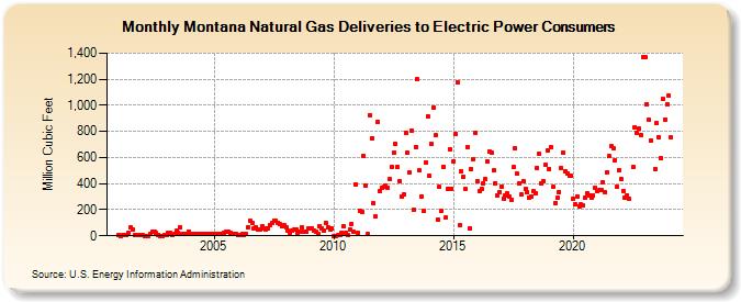 Montana Natural Gas Deliveries to Electric Power Consumers  (Million Cubic Feet)