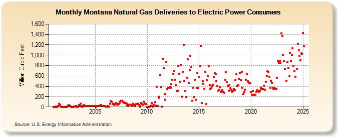 Montana Natural Gas Deliveries to Electric Power Consumers  (Million Cubic Feet)