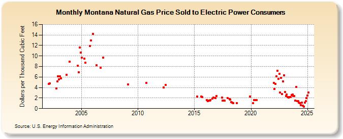 Montana Natural Gas Price Sold to Electric Power Consumers  (Dollars per Thousand Cubic Feet)