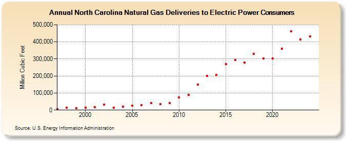 North Carolina Natural Gas Deliveries to Electric Power Consumers  (Million Cubic Feet)