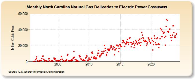 North Carolina Natural Gas Deliveries to Electric Power Consumers  (Million Cubic Feet)