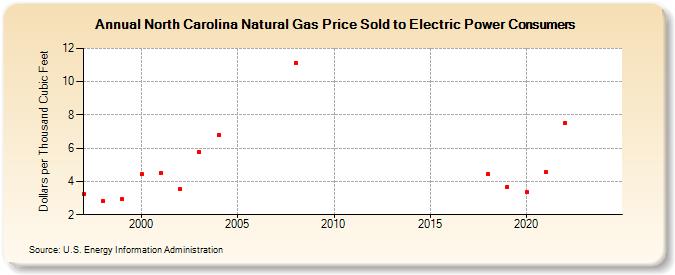 North Carolina Natural Gas Price Sold to Electric Power Consumers  (Dollars per Thousand Cubic Feet)