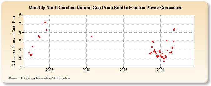 North Carolina Natural Gas Price Sold to Electric Power Consumers  (Dollars per Thousand Cubic Feet)
