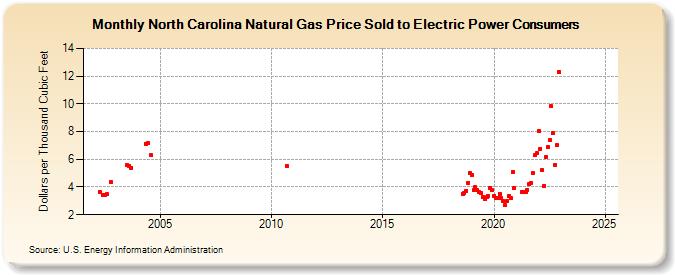 North Carolina Natural Gas Price Sold to Electric Power Consumers  (Dollars per Thousand Cubic Feet)