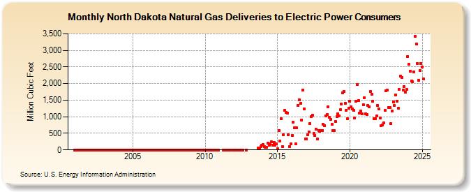 North Dakota Natural Gas Deliveries to Electric Power Consumers  (Million Cubic Feet)