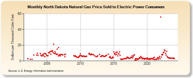 North Dakota Natural Gas Price Sold to Electric Power Consumers  (Dollars per Thousand Cubic Feet)
